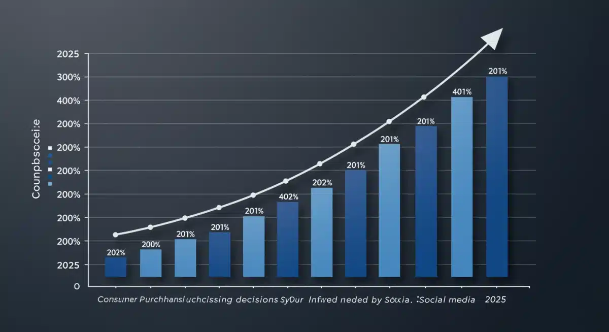 Chart illustrating a 20% increase in consumer behavior change due to influencer content by 2025.